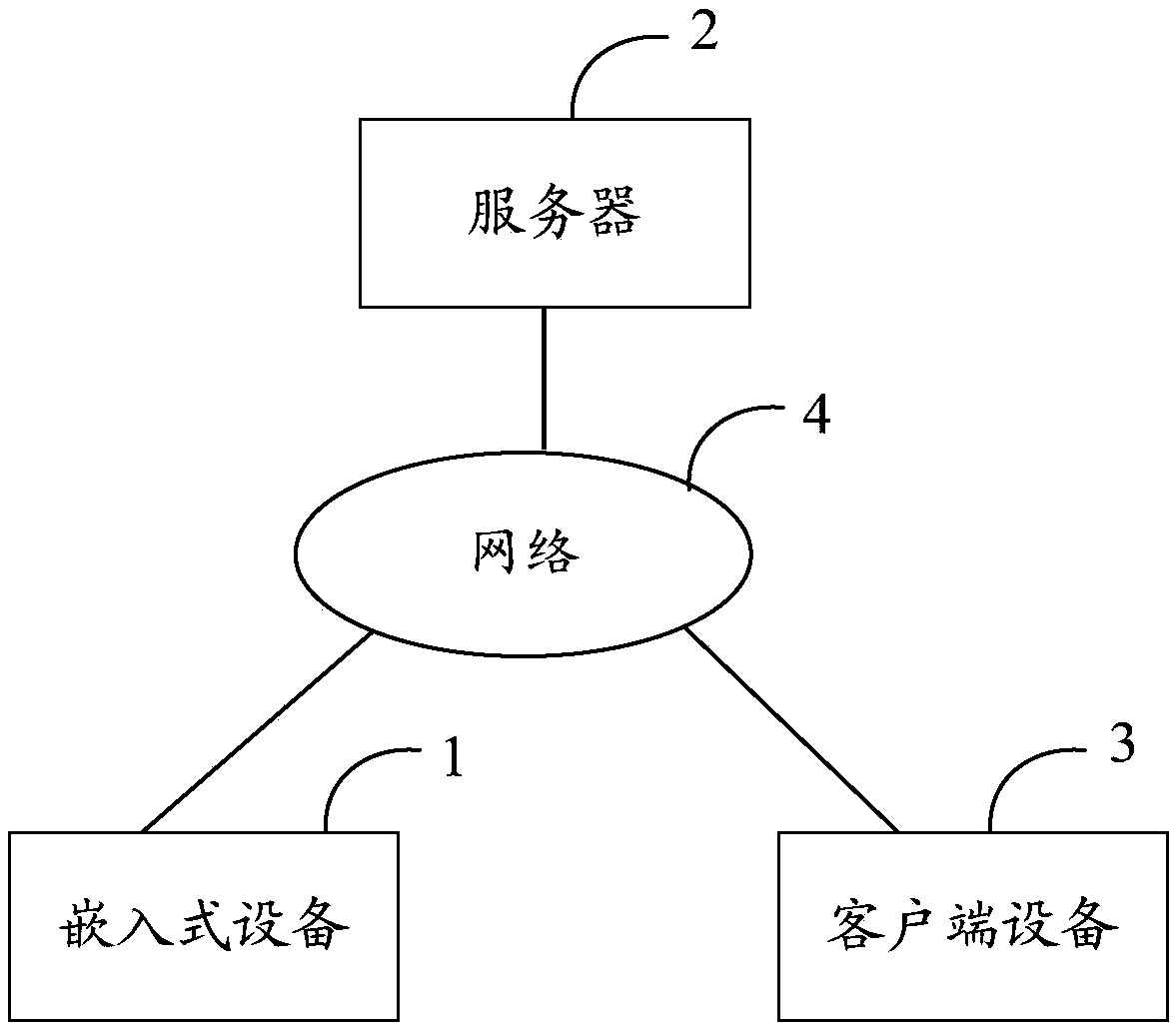 Embedded device remote access control system and method, and storage medium