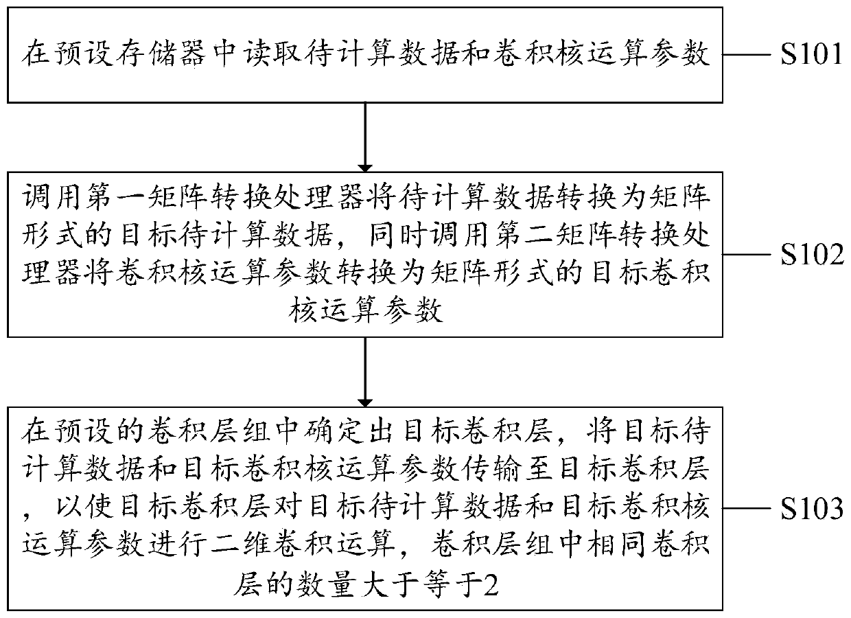 Two-dimensional convolution operation processing method, system and equipment and computer medium