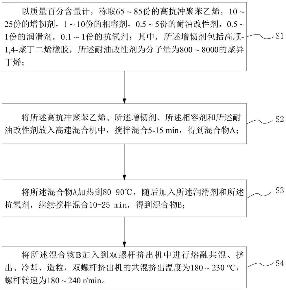 Refrigerator inner container, refrigerator inner container material and preparation method of refrigerator inner container material