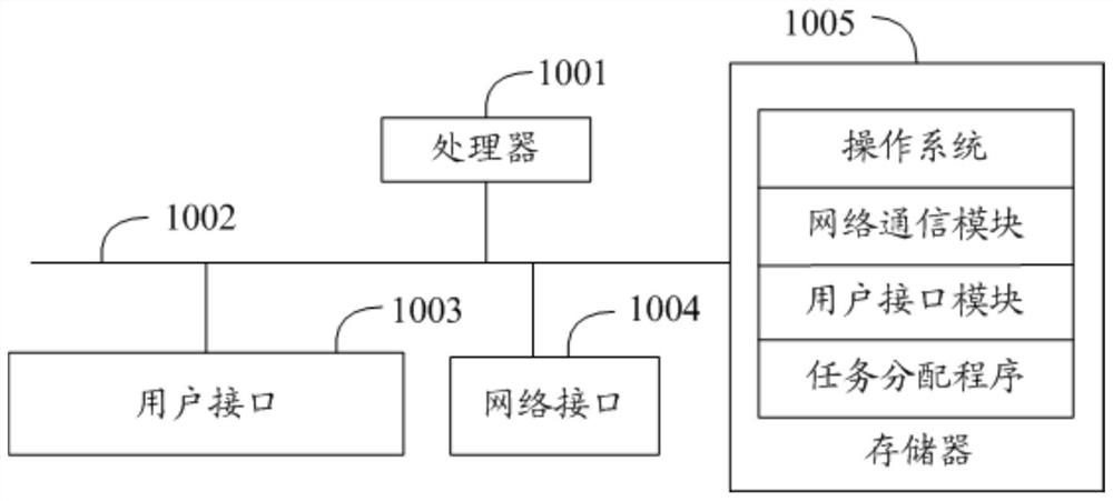 Task distribution method, device, terminal and storage medium