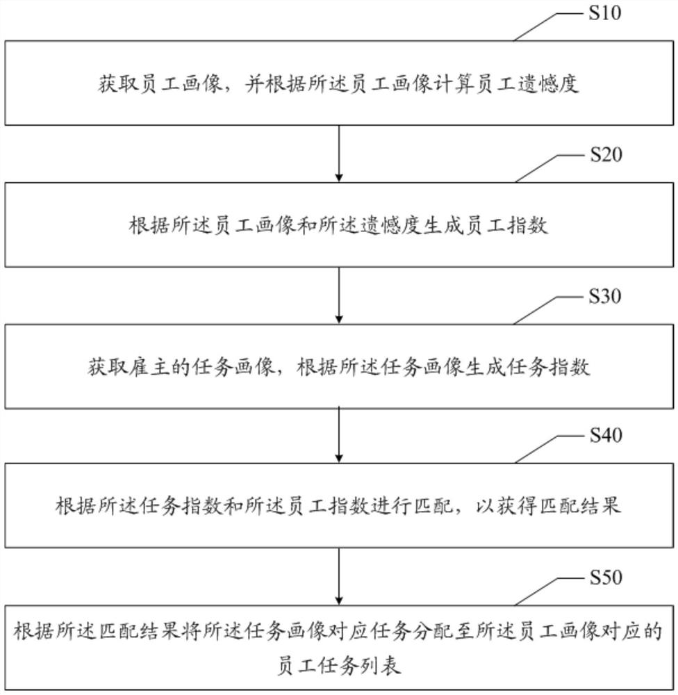 Task distribution method, device, terminal and storage medium