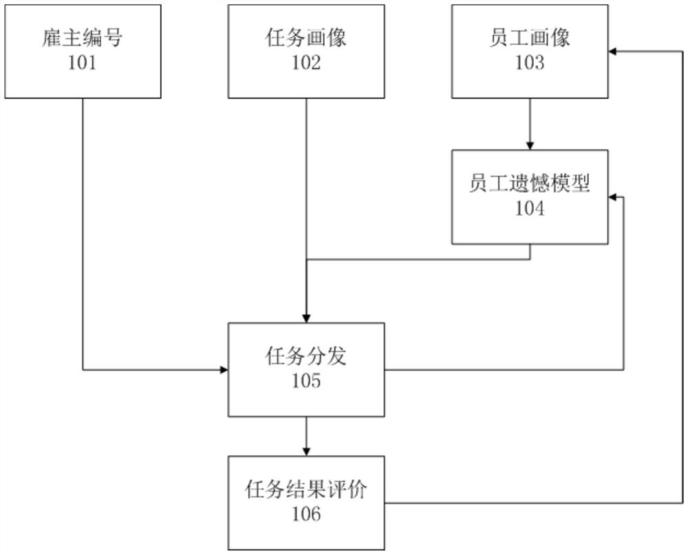 Task distribution method, device, terminal and storage medium