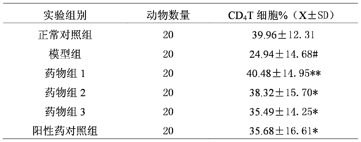 A composition for preventing and treating HIV/AIDS and its preparation method