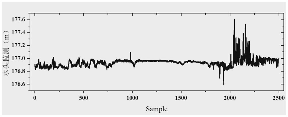 Dam safety monitoring data anomaly detection method based on unsupervised learning