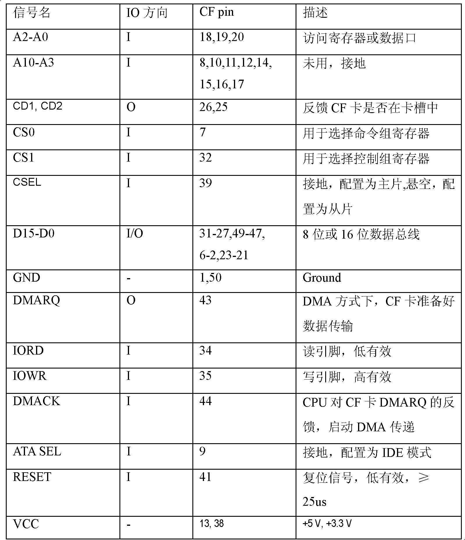 DMA (direct memory access) method for realizing converter fault storage by using CF (compact flash) card