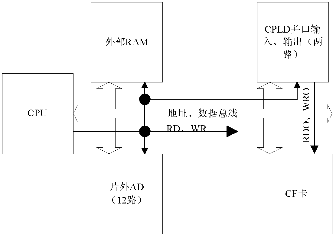 DMA (direct memory access) method for realizing converter fault storage by using CF (compact flash) card