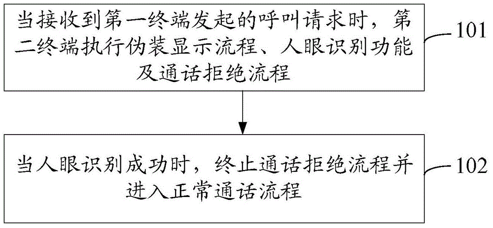 Call processing method and apparatus