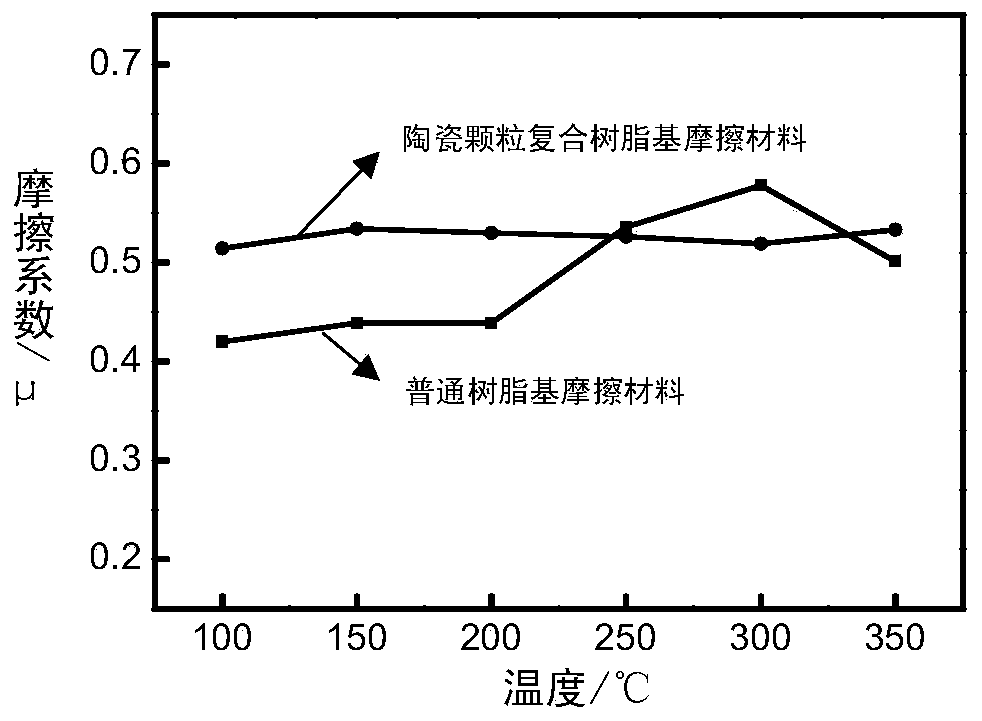 Ceramic Particle Composite Resin-Based Thermal Decay Resistance Friction Material and Preparation Method