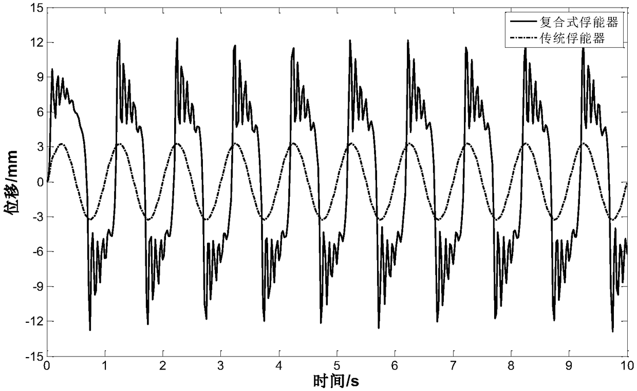 A non-linear magneto-mechanical coupled composite energy harvester