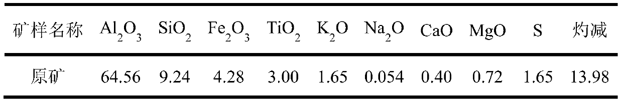 Method for removing titanium minerals in high-sulfur bauxite