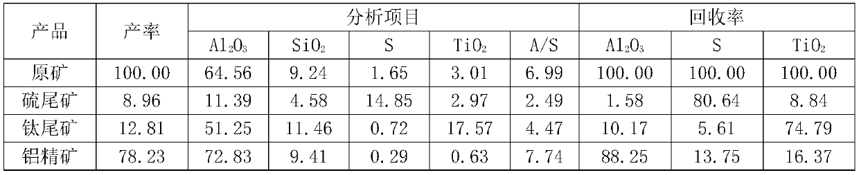 Method for removing titanium minerals in high-sulfur bauxite