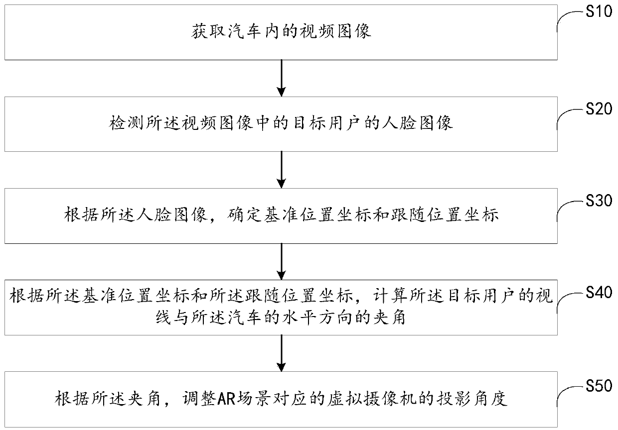 Augmented virtual reality projection method and system based on sight tracking