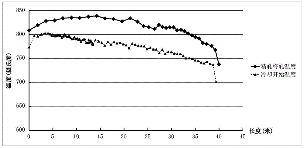 Control method of medium-thickness plate rolling and conveying speed