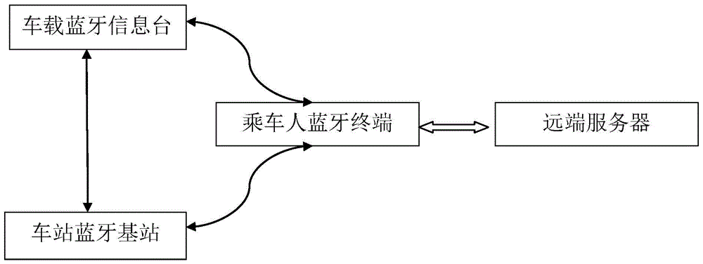 A bluetooth communication based vehicle guidance system and method