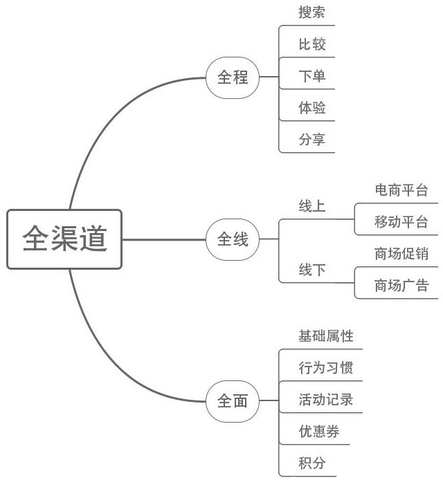 Omni-channel progressive member precision marketing method