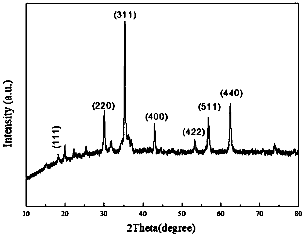 Magnetic ZnFe2O4/graphene nanometer composite photocatalyst as well as preparation method and application thereof