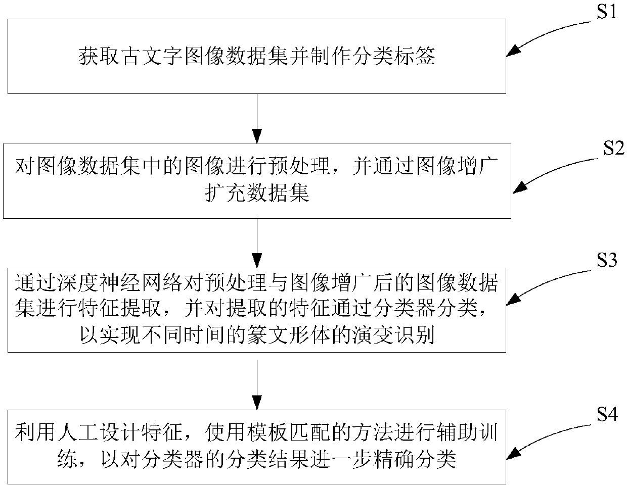 Ancient writing identification method and system based on deep learning