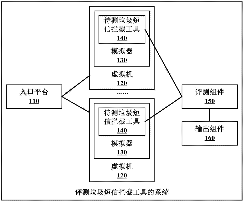 System and method for evaluating spam short message blocking tool