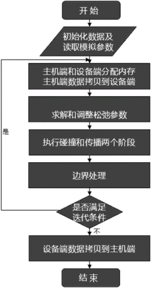 CFD technology-based fluid system and design method thereof