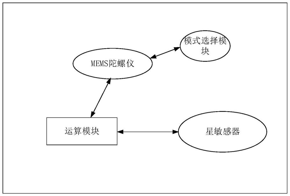 MEMS gyroscope in-orbit constant drift calibration method and system for microsatellite