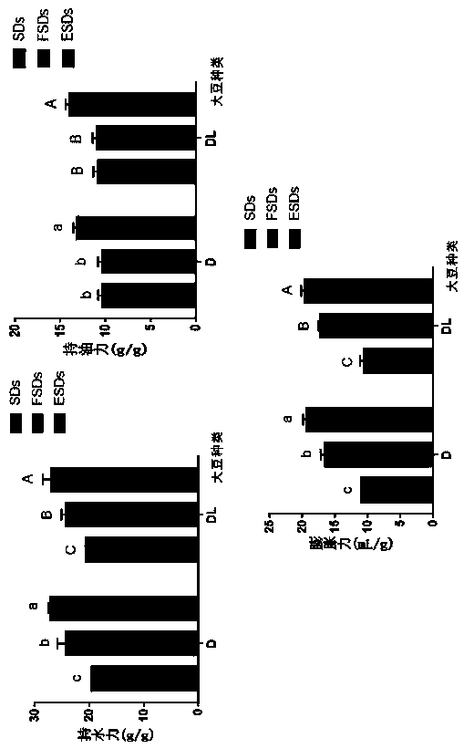 Preparation method of soybean dietary fiber