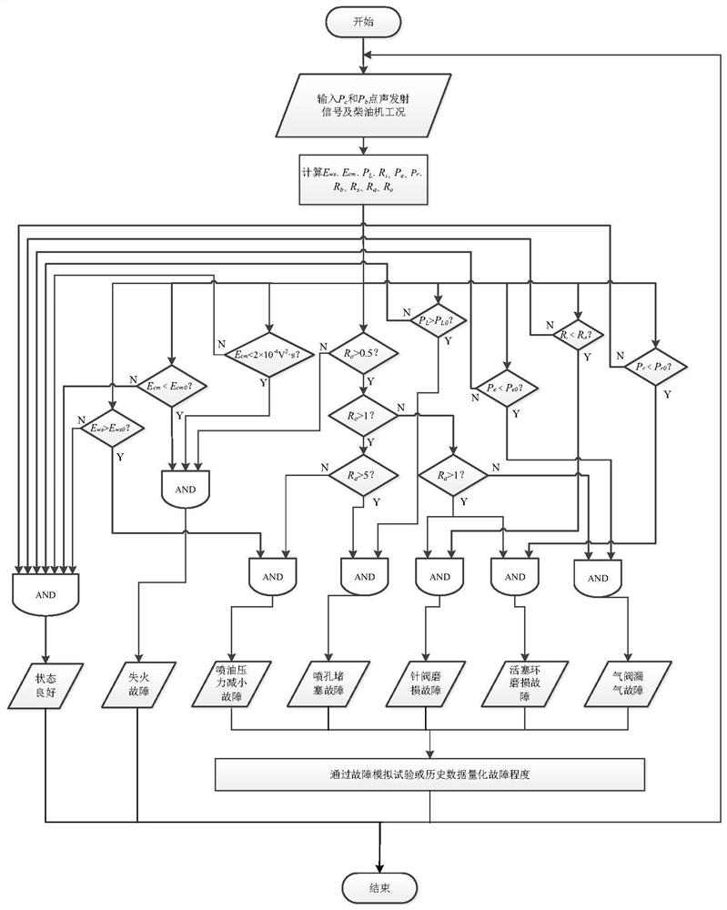 On-line monitoring and diagnosis method for common faults of combustion chamber components of marine medium-speed diesel engine