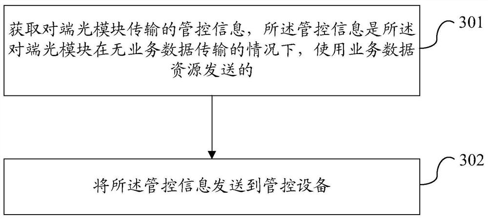 Control method of forward transmission network, network equipment and system