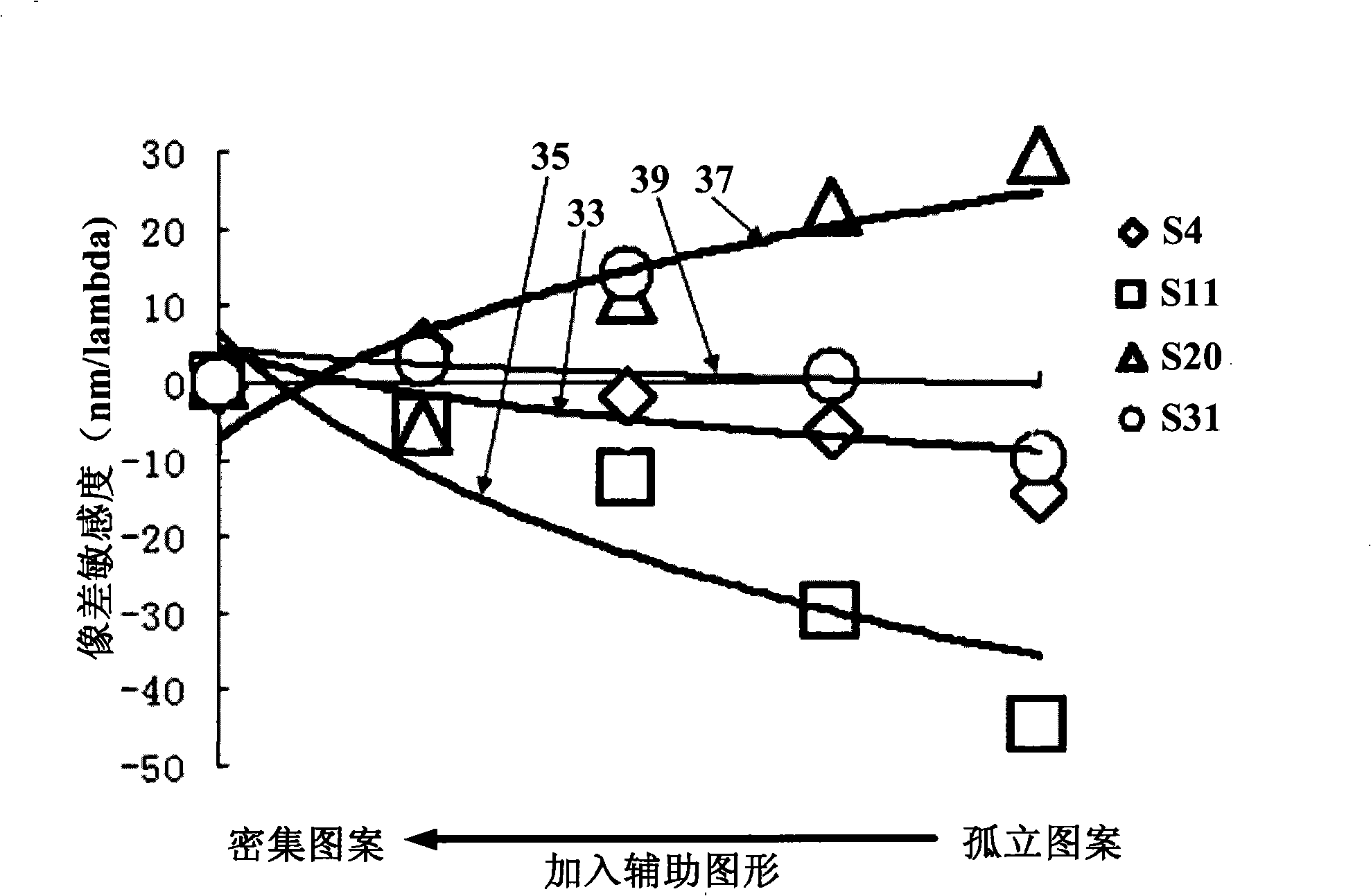 Layout for reducing aberration sensitiveness, light shield manufacture and graphic method