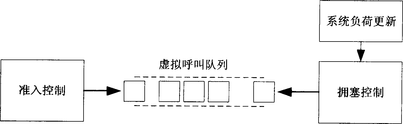 Congestion control method in No.3 generation mobile communication system