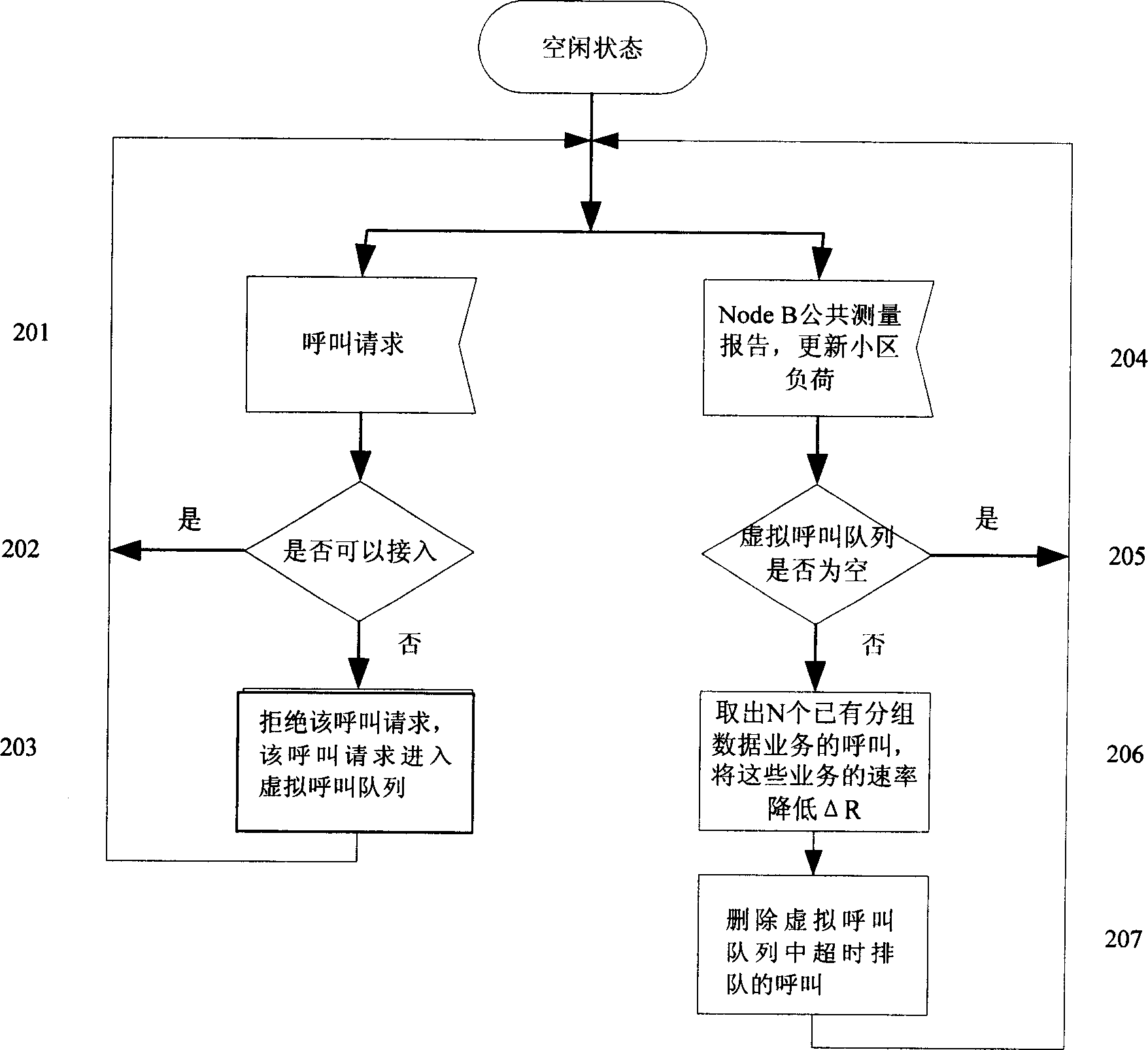 Congestion control method in No.3 generation mobile communication system