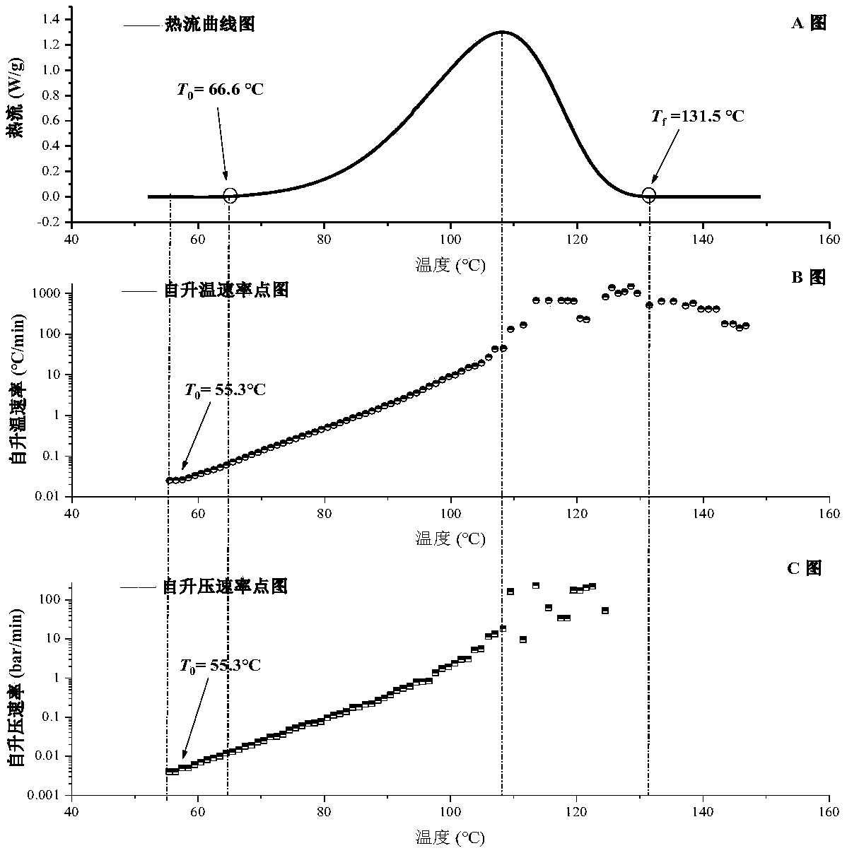 DSC-ARC combined thermal analysis method