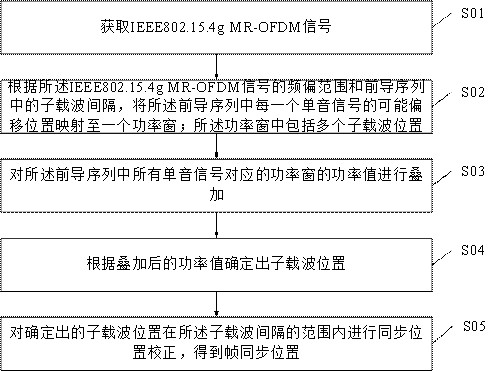 Frame synchronization method and device of IEEE802.15.4g MR-OFDM in large frequency offset environment