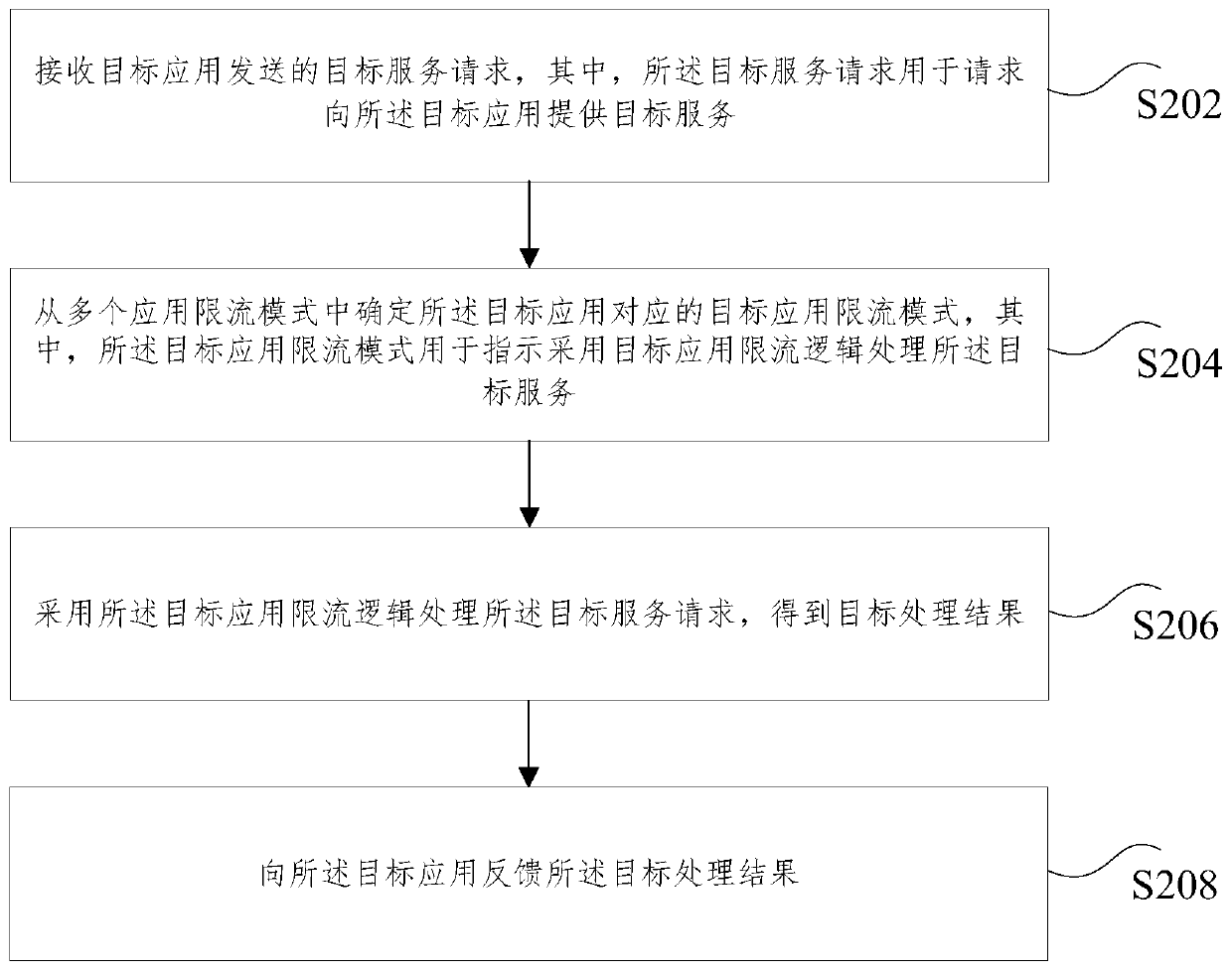 Service request processing method and device