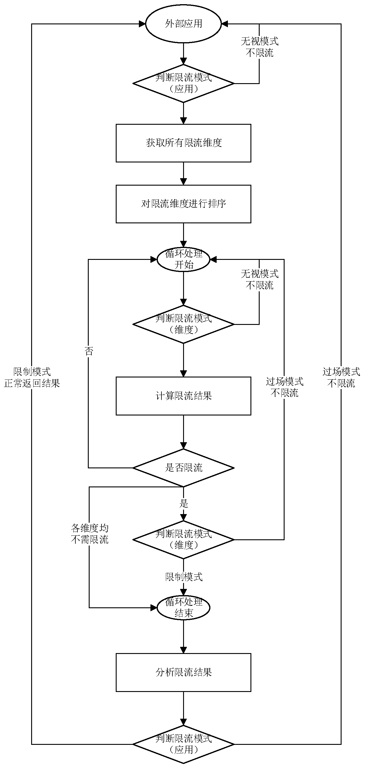 Service request processing method and device