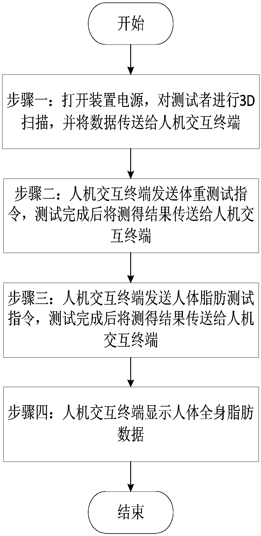 3D scanning and bioelectrical impedance technique fusion based human whole body fat measurement device and method