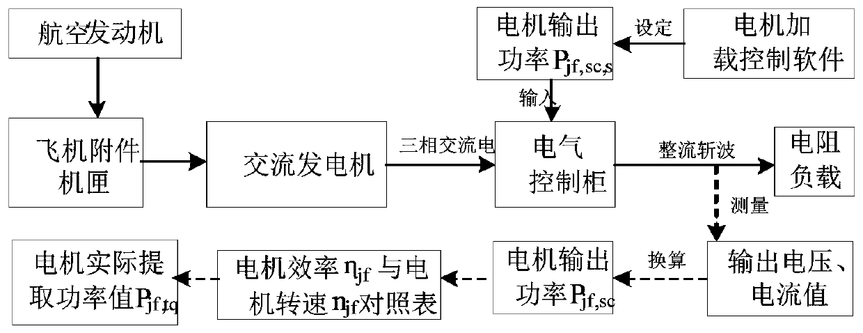 Alternator type dynamometer system for aeroengine