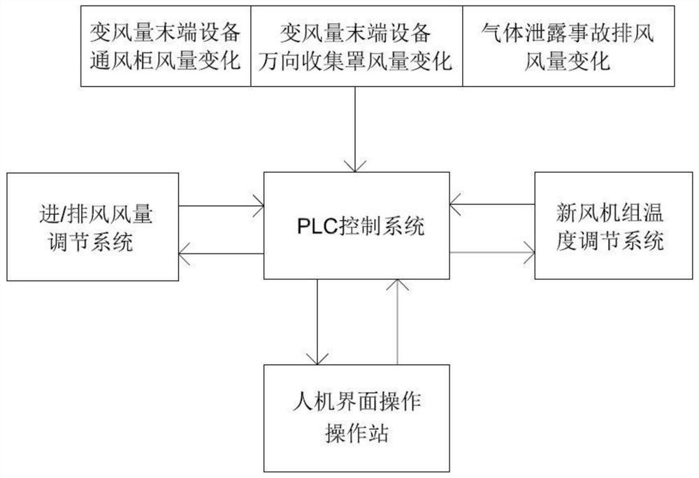 Variable air volume laboratory temperature control system and method