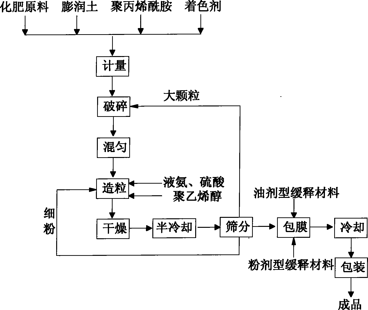 Efficient environmental-friendly slow-release fertilizer and preparation method thereof