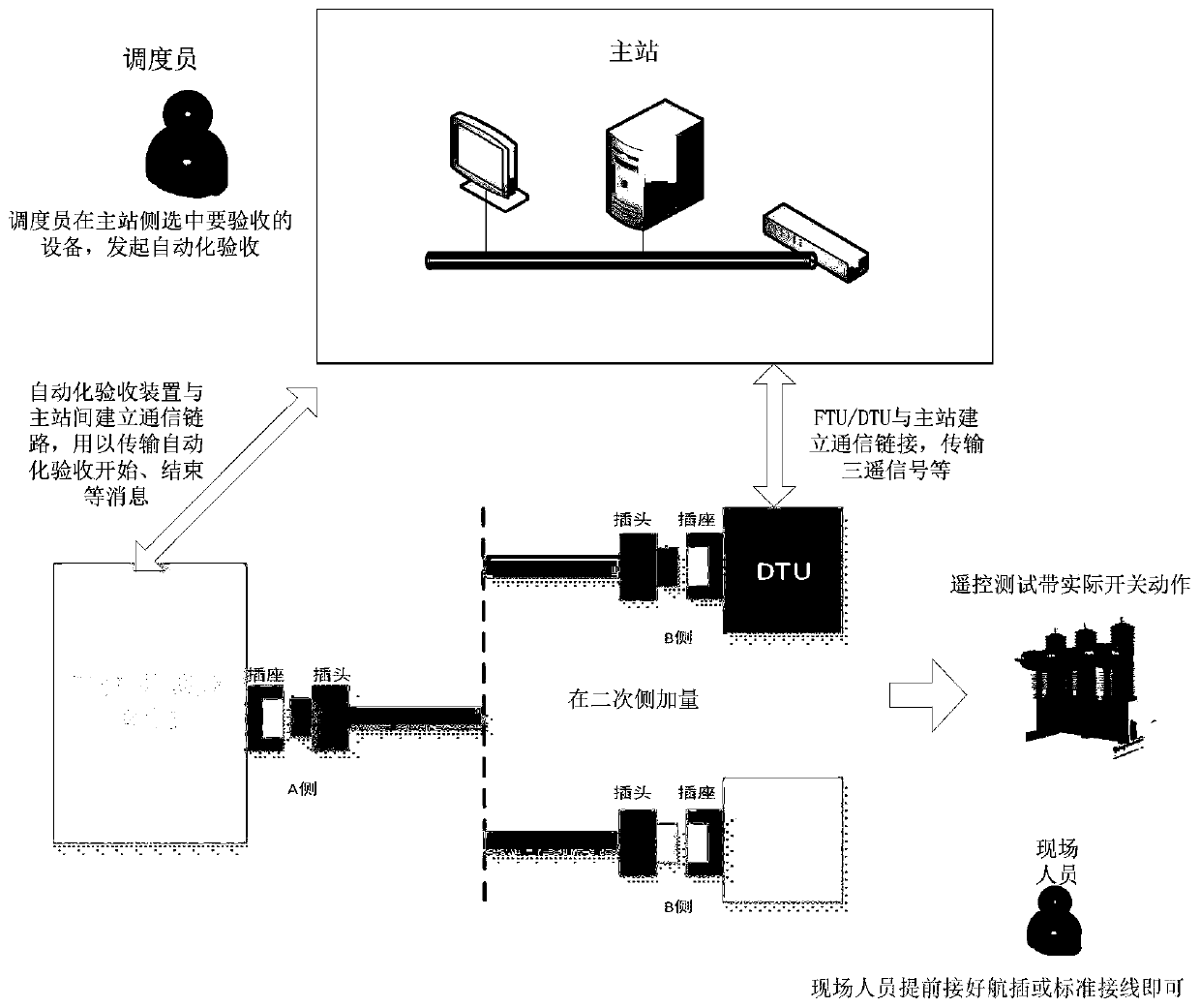 Intelligent acceptance device-based power distribution master station and automatic joint debugging acceptance method of terminal