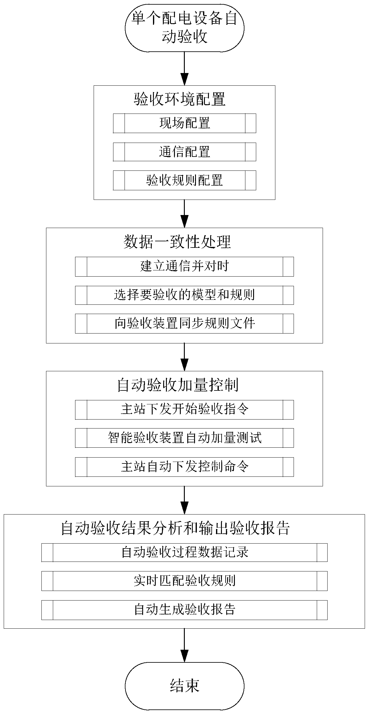 Intelligent acceptance device-based power distribution master station and automatic joint debugging acceptance method of terminal