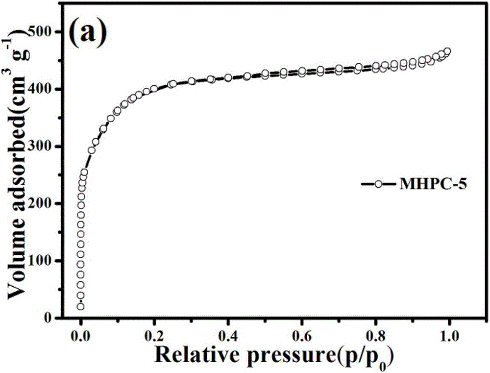 Preparation method and application of magnetic hierarchical porous carbon material