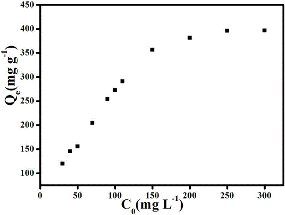 Preparation method and application of magnetic hierarchical porous carbon material