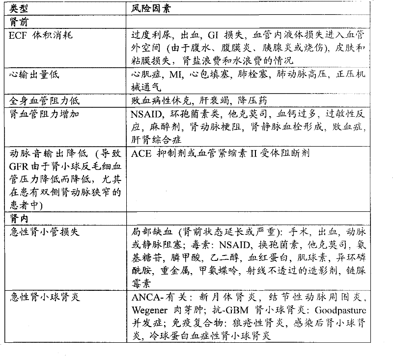 Methods and compositions for diagnosis and prognosis of renal injury and renal failure