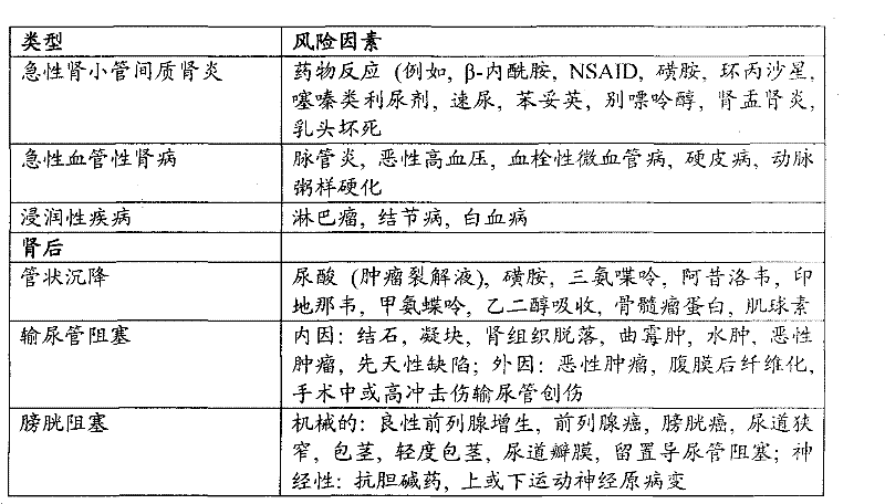 Methods and compositions for diagnosis and prognosis of renal injury and renal failure