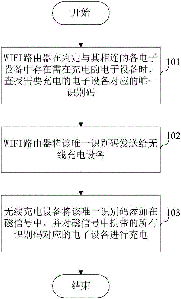 Charging method and charging system