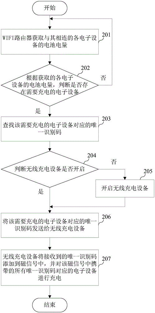 Charging method and charging system