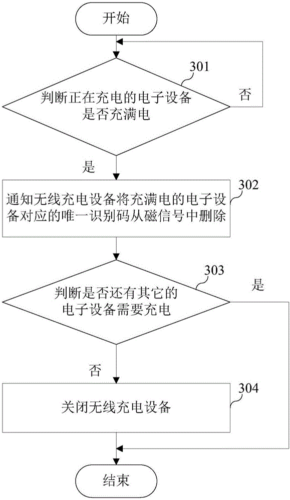 Charging method and charging system