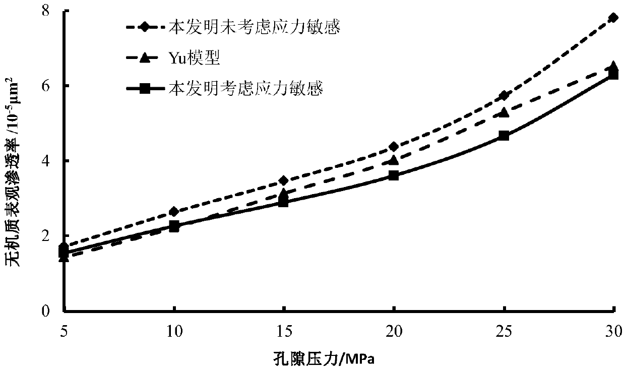 A shale apparent permeability calculation method considering stress sensitive effect