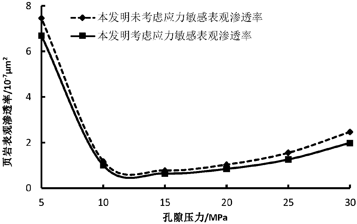 A shale apparent permeability calculation method considering stress sensitive effect