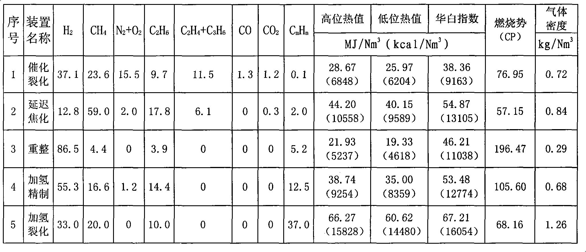 Method for utilizing refinery tail gas and coke oven gas efficiently and rationally